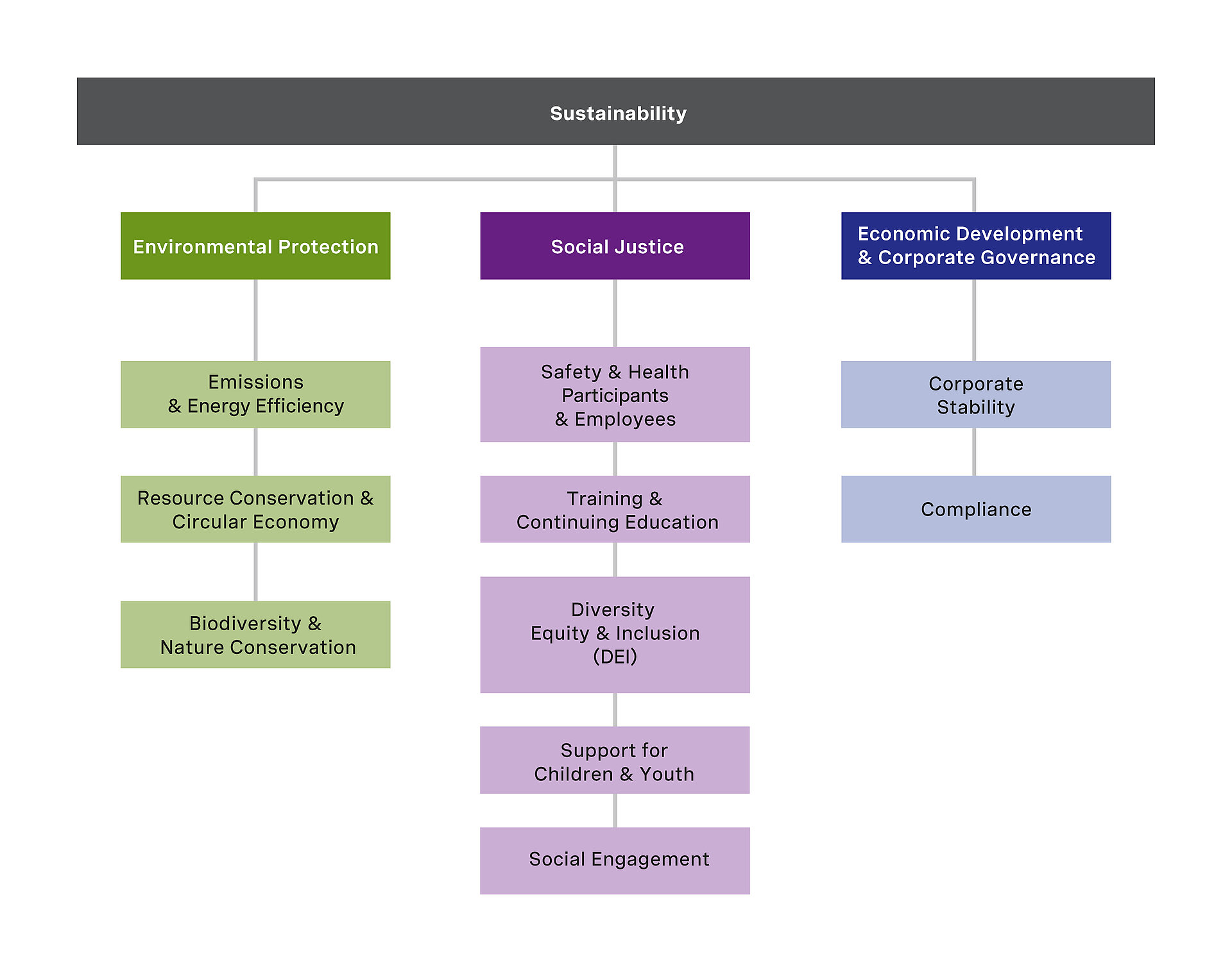 Diagram of the sustainability strategy. A detailed description of the diagram below.