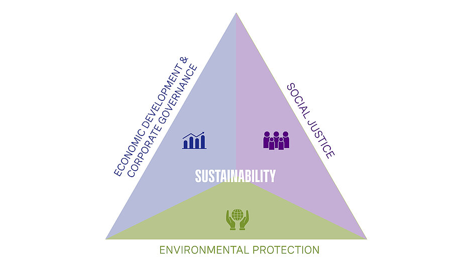 SCC Sustainibility Diagram