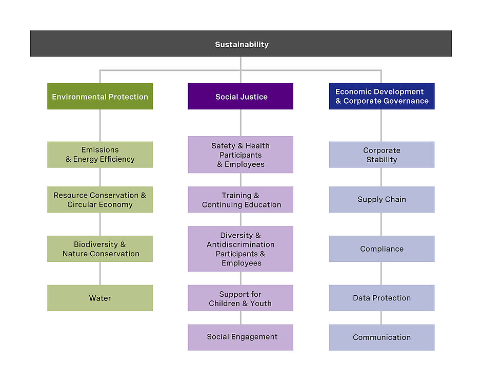 SCC 2025 Sustainability - areas of action